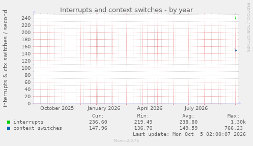 Interrupts and context switches