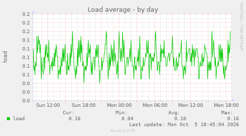 Load average