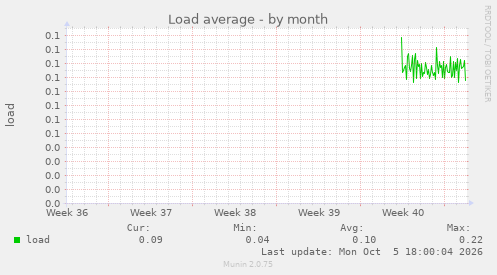 Load average