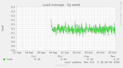 Load average
