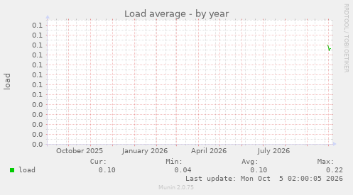 Load average