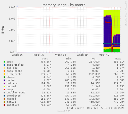 Memory usage