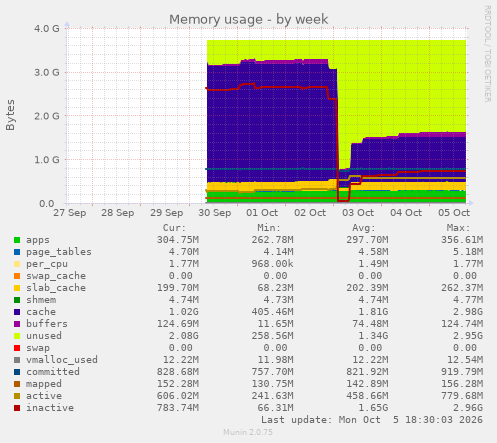 Memory usage