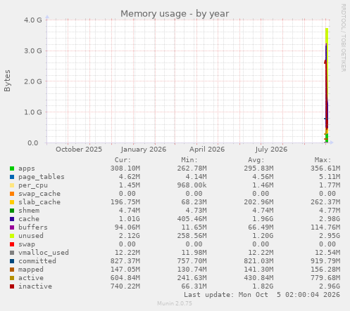 Memory usage