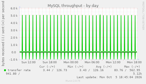 MySQL throughput