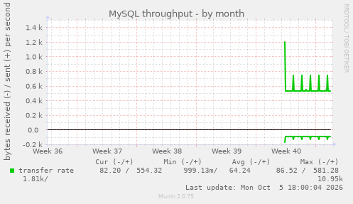MySQL throughput