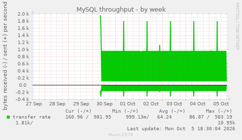MySQL throughput