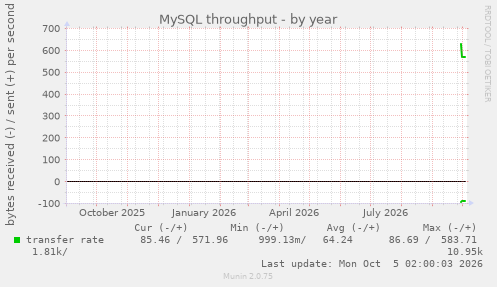 MySQL throughput