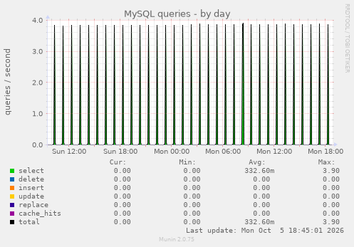 MySQL queries