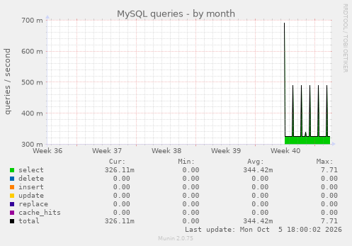 MySQL queries