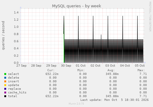 MySQL queries