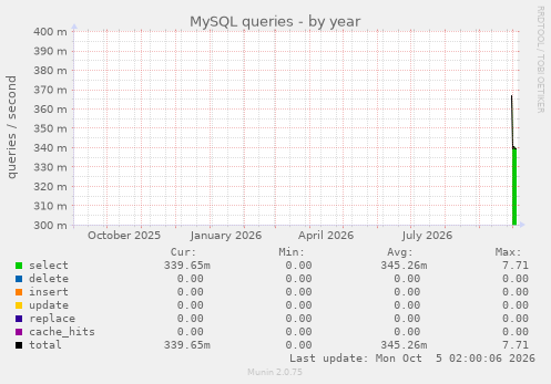 MySQL queries