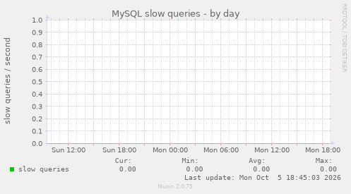 MySQL slow queries