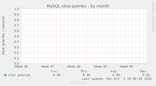 MySQL slow queries