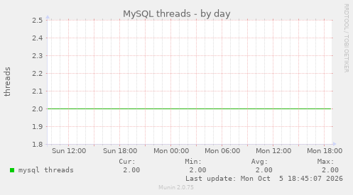 MySQL threads