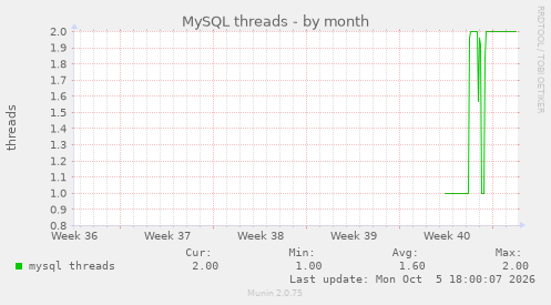 MySQL threads