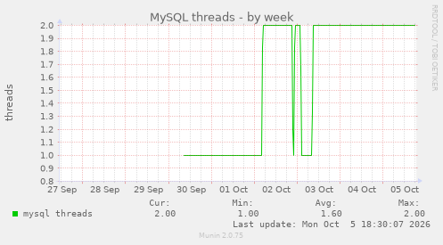 MySQL threads