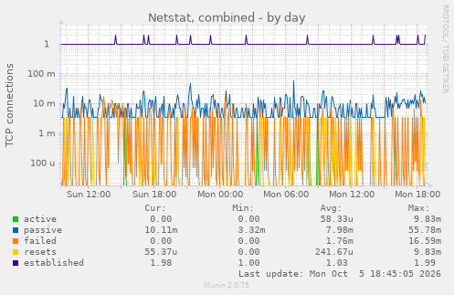 Netstat, combined