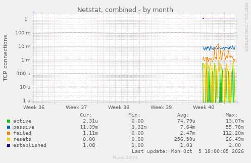 Netstat, combined