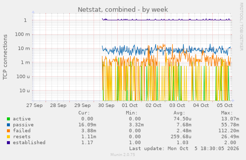 Netstat, combined