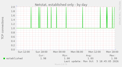 Netstat, established only
