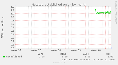 Netstat, established only