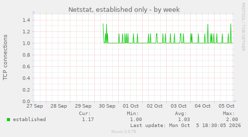 Netstat, established only