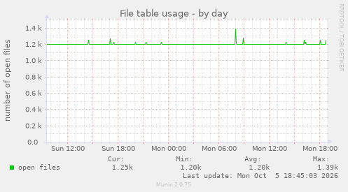 File table usage