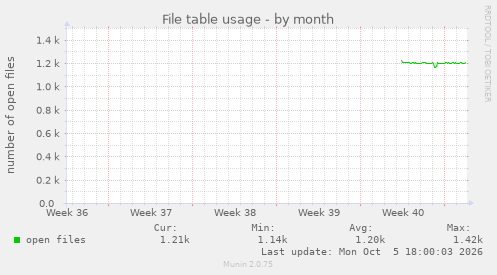 File table usage