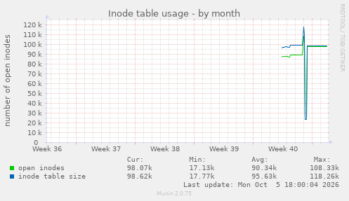 Inode table usage