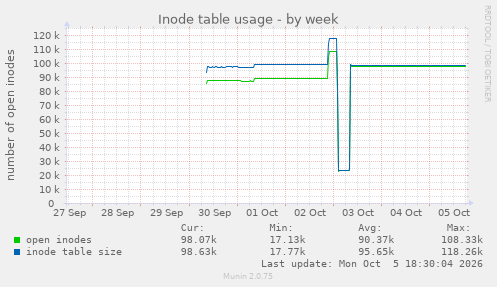 Inode table usage