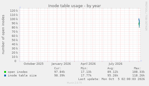 Inode table usage
