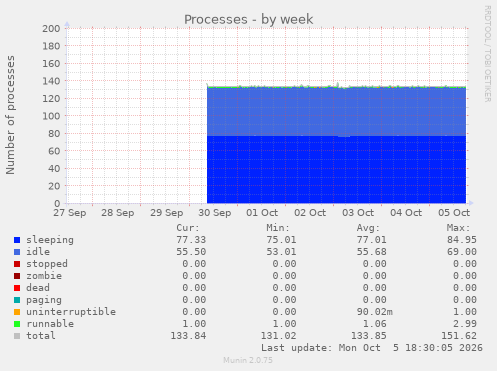 Processes