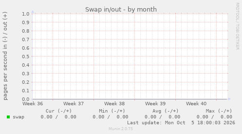 Swap in/out