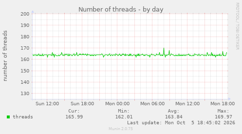 Number of threads