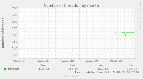 Number of threads