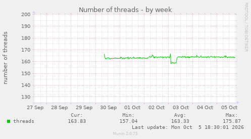 Number of threads