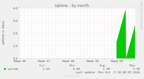 Uptime