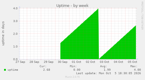 Uptime