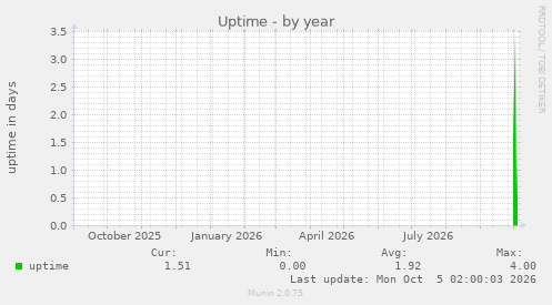 Uptime