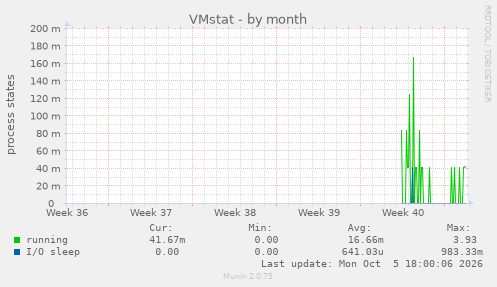 VMstat