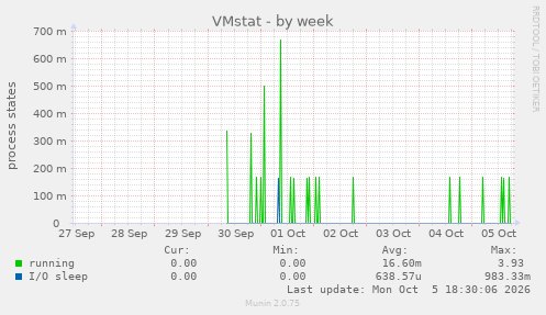 VMstat