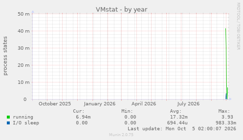VMstat