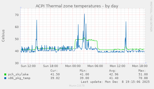 ACPI Thermal zone temperatures