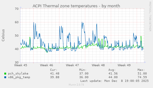 ACPI Thermal zone temperatures
