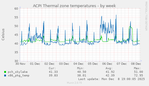 ACPI Thermal zone temperatures