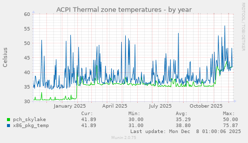 ACPI Thermal zone temperatures
