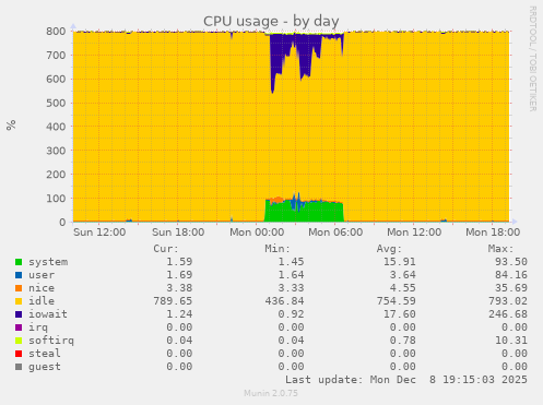CPU usage