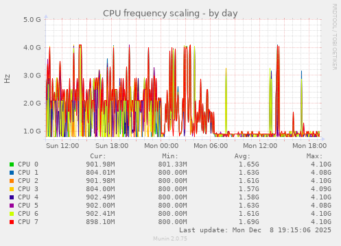 CPU frequency scaling
