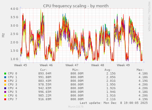 CPU frequency scaling